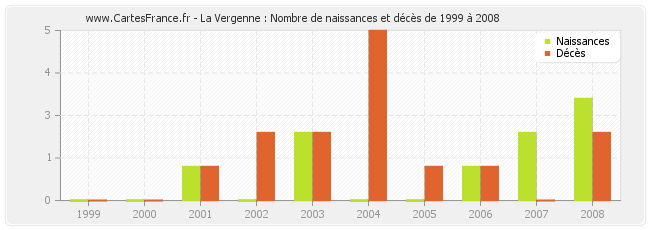 La Vergenne : Nombre de naissances et décès de 1999 à 2008